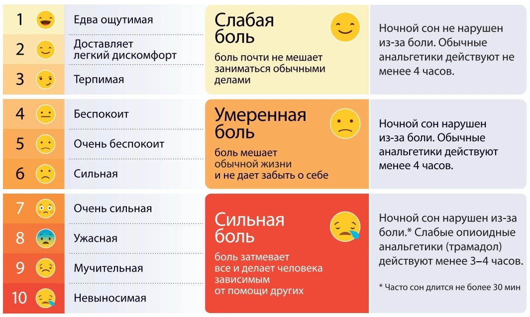 Пациентам о боли